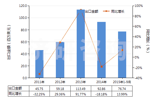 2011-2015年9月中國(guó)其他礦渣及礦灰，包括海藻灰（海草灰）(HS26219000)出口總額及增速統(tǒng)計(jì)